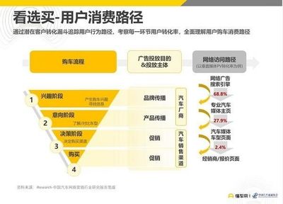 20万以内车型依旧是购车“主流选择”，网络广告如何叩开用户心门？