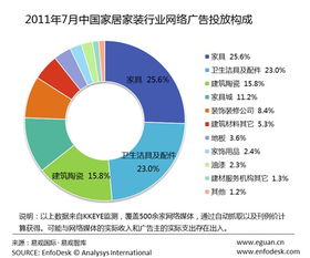 2011年7月家居家装品牌网络广告市场呈现显著波动，折射行业营销新动向
